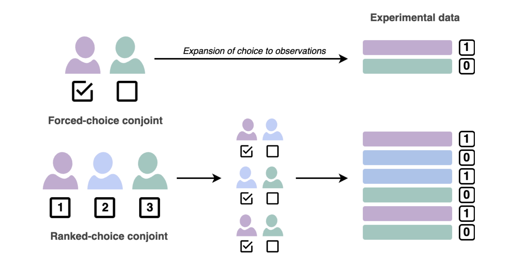 Ranked-Choice Conjoint Research