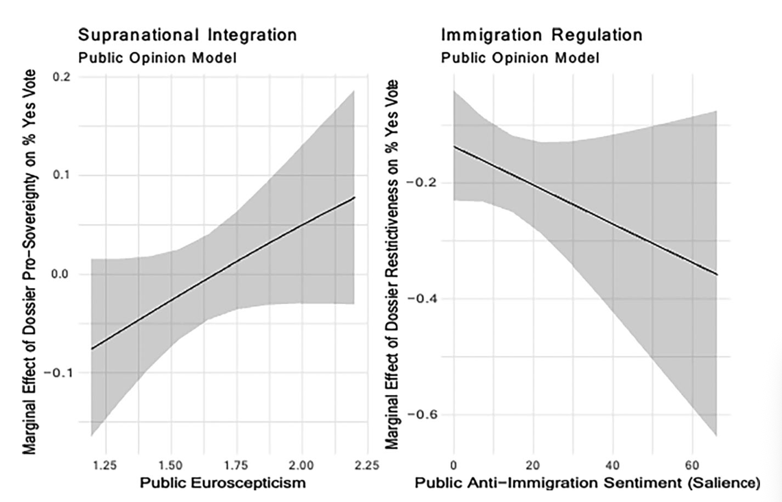 Dimension-specific party and public opinion responsiveness in the EU immigration acquis