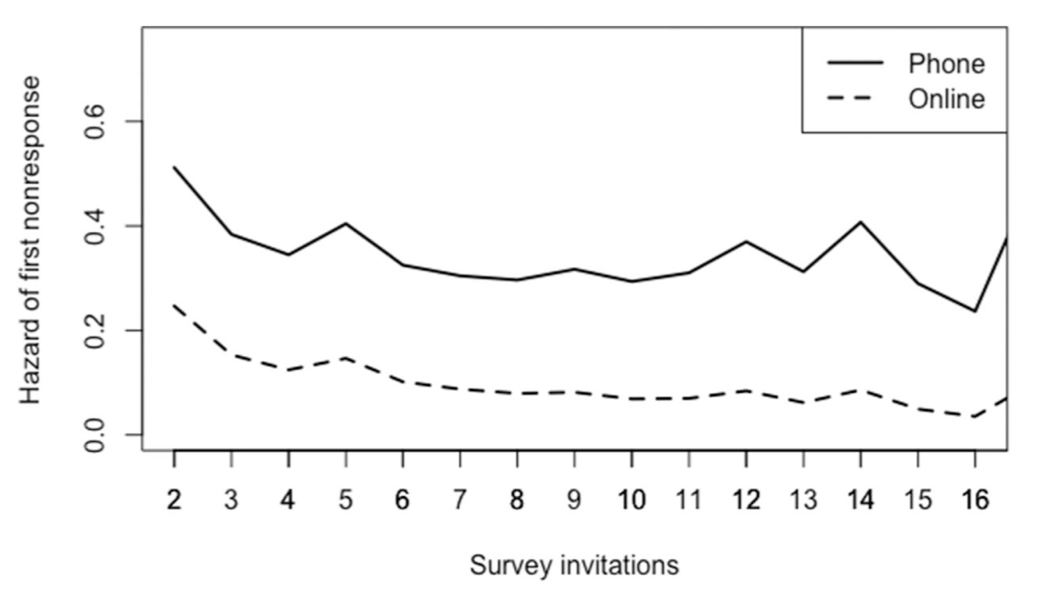 Survey Experience and Nonresponse in an Online Probability Panel