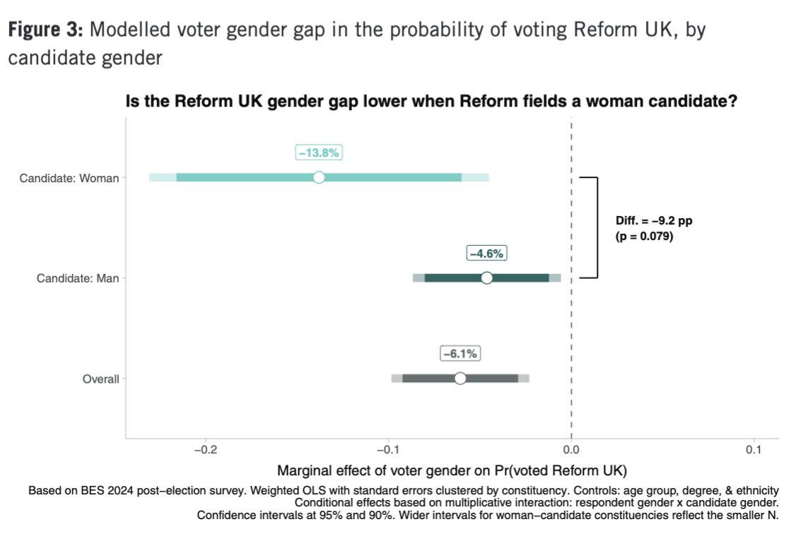 Far-right women do not win more votes: descriptive evidence from Britain